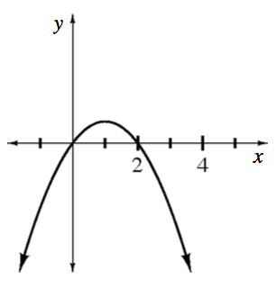Downward parabola, vertex at x = 1 & positive y, passing through the origin & the point (2, comma 0).